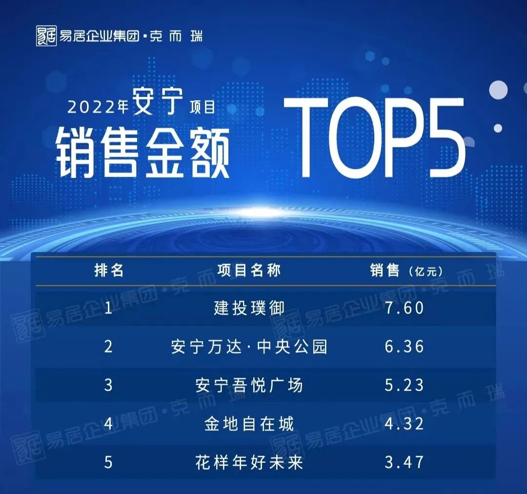 2022年云南房企銷售榜出爐，云南建投一舉躍升第五！